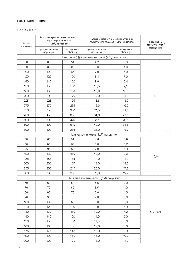 ГОСТ 14918-2020