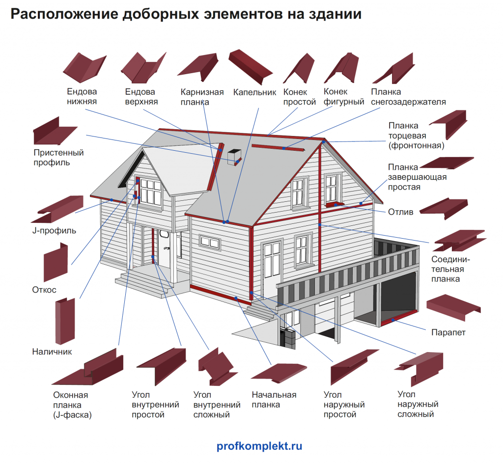 Расположение доборных элементов на здании